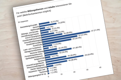 Das Bild zeigt beispielhaft ein Balkendiagramm aus einer Bildungsbedarfserhebung.